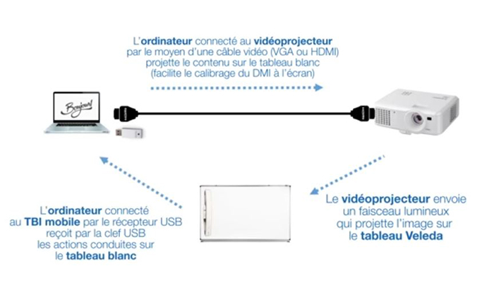 fonctionnement tbi mobile