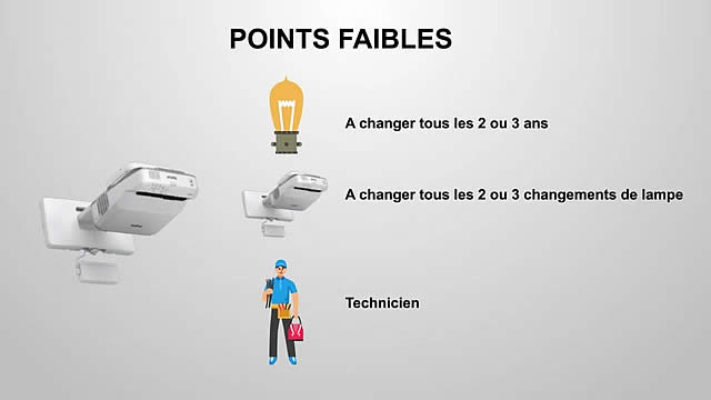 point faible videoprojecteur interactif
